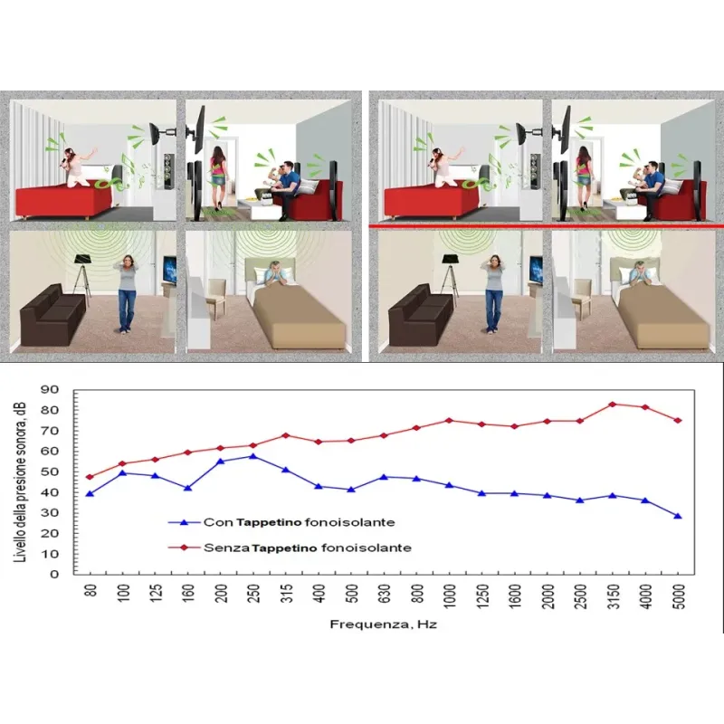 Tappetino Acustico  Fonoisolante per i rumori del pavimento  condominio