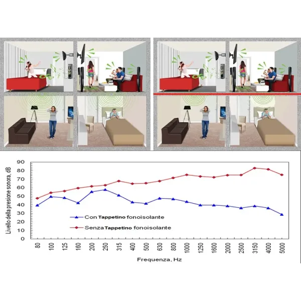 Tappetino Acustico  Fonoisolante per i rumori del pavimento  condominio