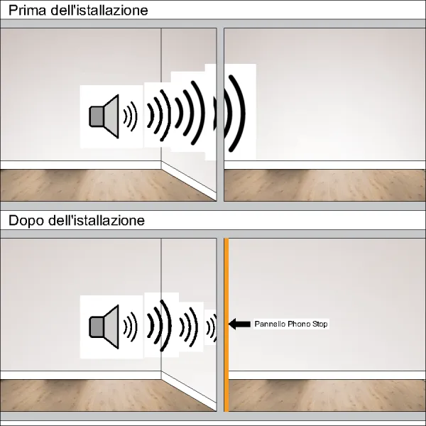 Alto Isolamento Acustico Pannello Fonoisolante Parete Soffitto