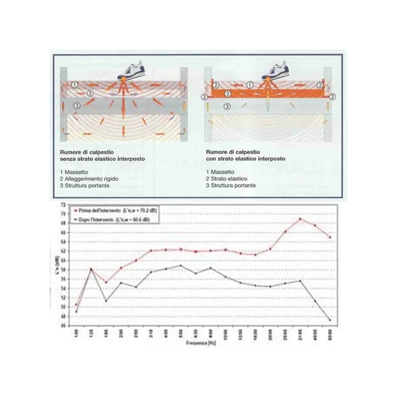 Materassino Tappetino Acustico fonoisolante sottomassetto