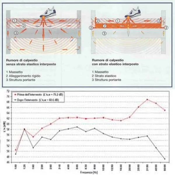 Materassino Tappetino Acustico fonoisolante sottomassetto