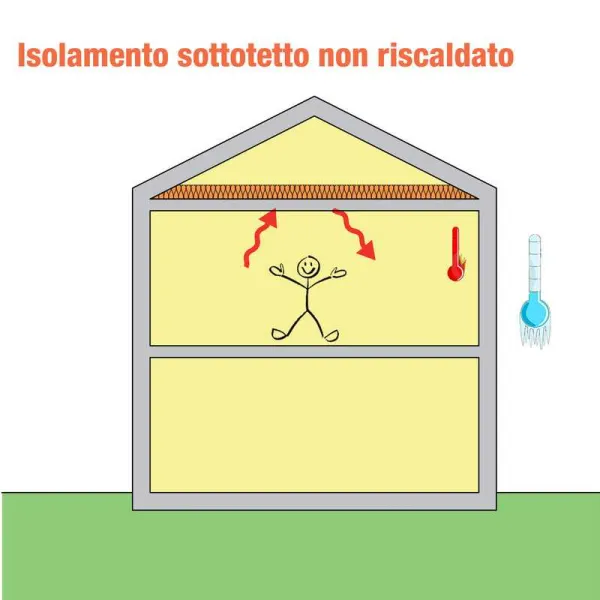 Isolamento Soffitta Sottotetto non riscaldato Lana Minerale Termica- 80 mm. - Rotolo mq. 11,28
